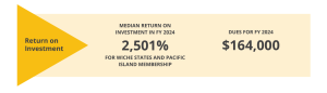 This graphic depicts the return on investment and MEDIAN RETURN ON INVESTMENT IN FY 2024 2,501% FOR WICHE STATES AND PACIFIC ISLAND MEMBERSHIP, as well as the amount for dues FOR FY 2024 $164,000