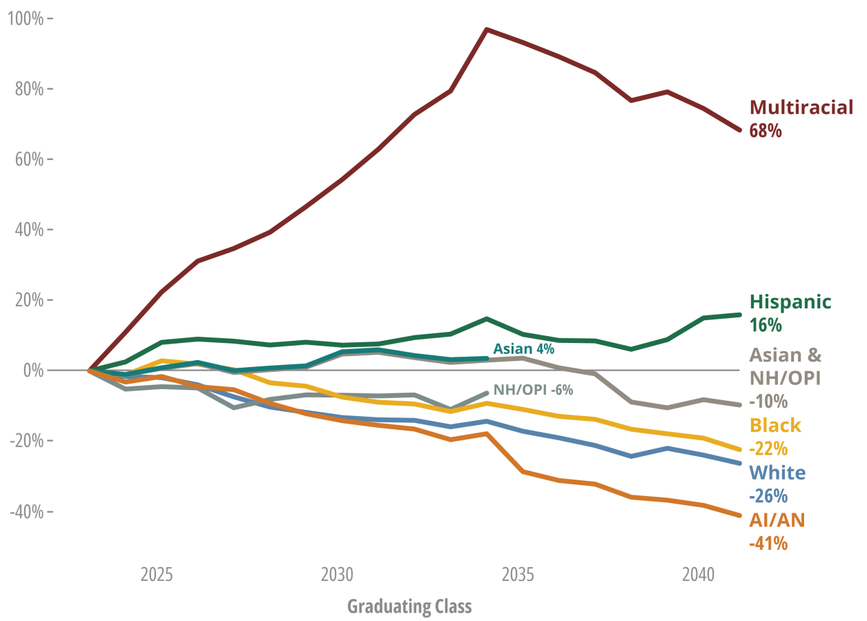 Graph: Percent change in public high school graduate projections by race and ethnicity